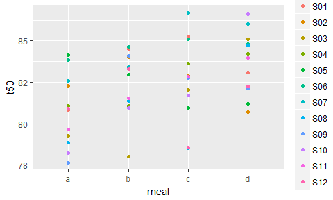 Simulated data: 12 subjects, each received 4 different meals. 