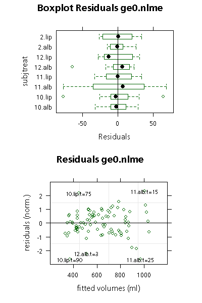 Residual boxplot and dotplot with outliers
