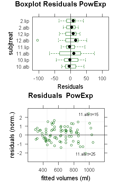 Plot of gastric emptying data, PowExp and LinExp fits